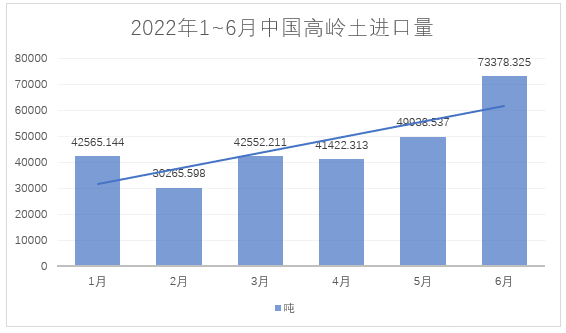 2022年1~6月，我國進料高嶺土約28萬噸，總額約4.4億元